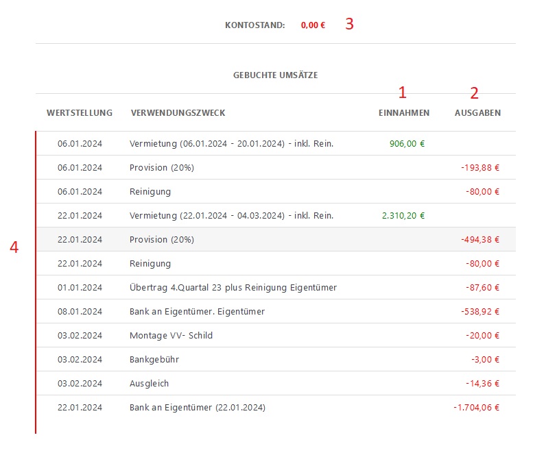 Die Detailansicht eines Buchungskonto (Kontoauszug) zeigt dir die Einnahmen (1) und Ausgaben (2), den Kontostand (3) und ob die Positionen bereits abgerechnet wurden (grüner Balken = Abrechnung erfolgt, roter Balken = noch keine Abrechnung erfolgt)